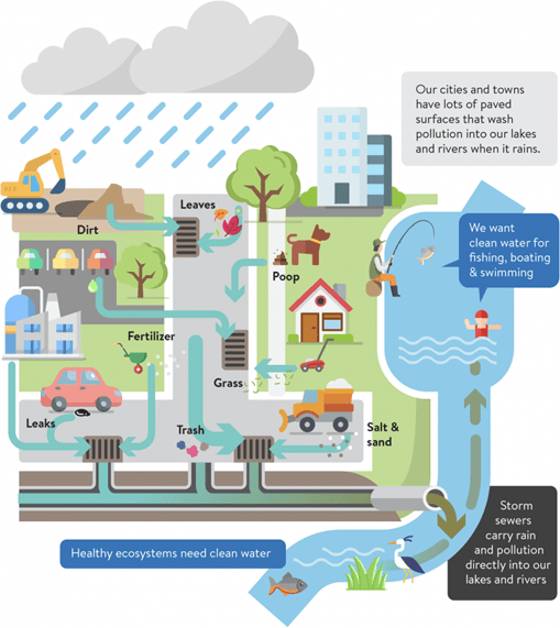 Stormwater Pollution Prevention Plan